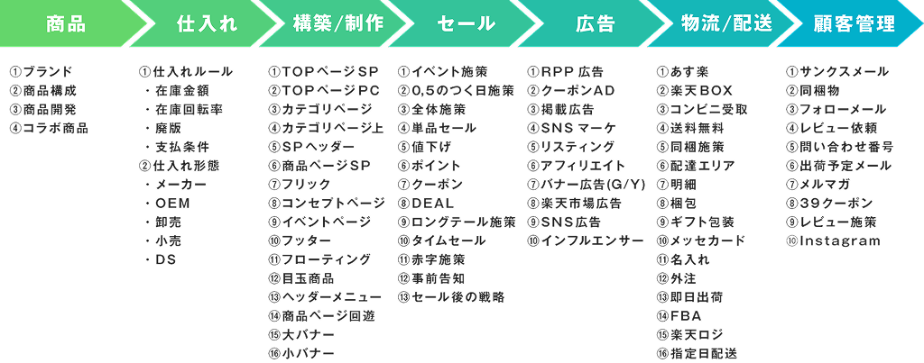 プロセスフロー